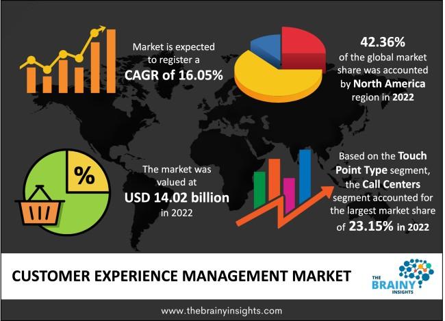 customer experience management market 