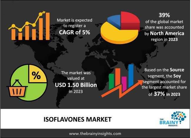 isoflavones market