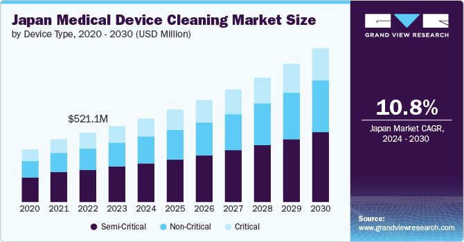 Japan Medical Device Cleaning, Japan Medical Device Cleaning Market, Japan Medical Device Cleaning Market Size, Japan Medical Device Cleaning Market Share, Japan Medical Device Cleaning Market Growth, Japan Medical Device Cleaning Market Trends, Japan Medical Device Cleaning Market Analysis, Japan Medical Device Cleaning Market Forecasts