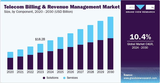 Telecom Billing and Revenue Management Market
