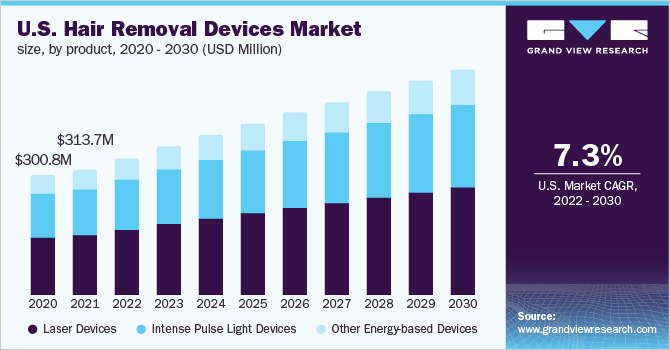 Hair Removal Devices Market