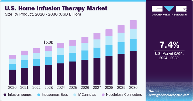 U.S. Home Infusion Therapy Market