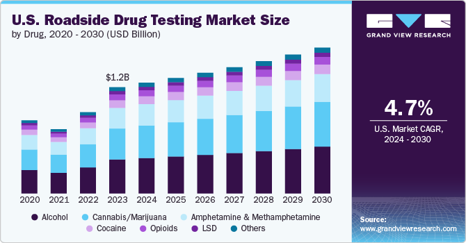 U.S. Roadside Drug Testing, U.S. Roadside Drug Testing Market, U.S. Roadside Drug Testing Market Size, U.S. Roadside Drug Testing Market Share, U.S. Roadside Drug Testing Market Growth, U.S. Roadside Drug Testing Market Trends, U.S. Roadside Drug Testing Market Analysis, U.S. Roadside Drug Testing Market Forecasts