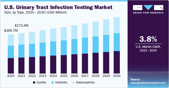 North America Urinary Tract Infection Testing Market