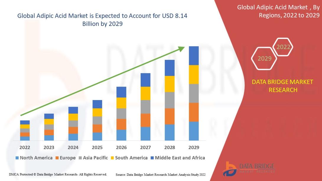 Adipic Acid Market