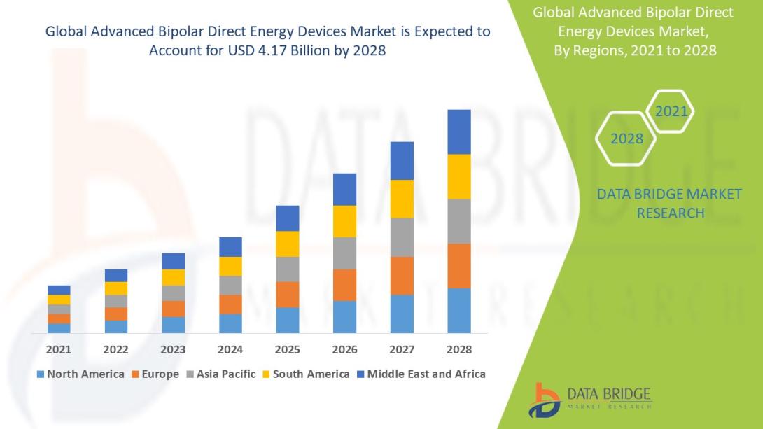 Advanced Bipolar Direct Energy Devices Market