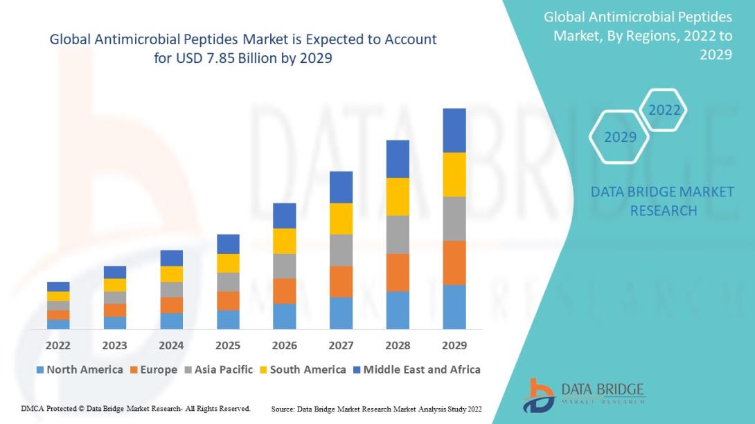 Antimicrobial Peptides Market