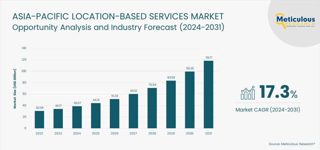 #AsiaPacific, #LocationBasedServices, #LBS, #Smartphones, #Geolocation, #DigitalTransformation, #RetailTechnology, #UrbanMobility, #RealTimeData, #TechInnovation