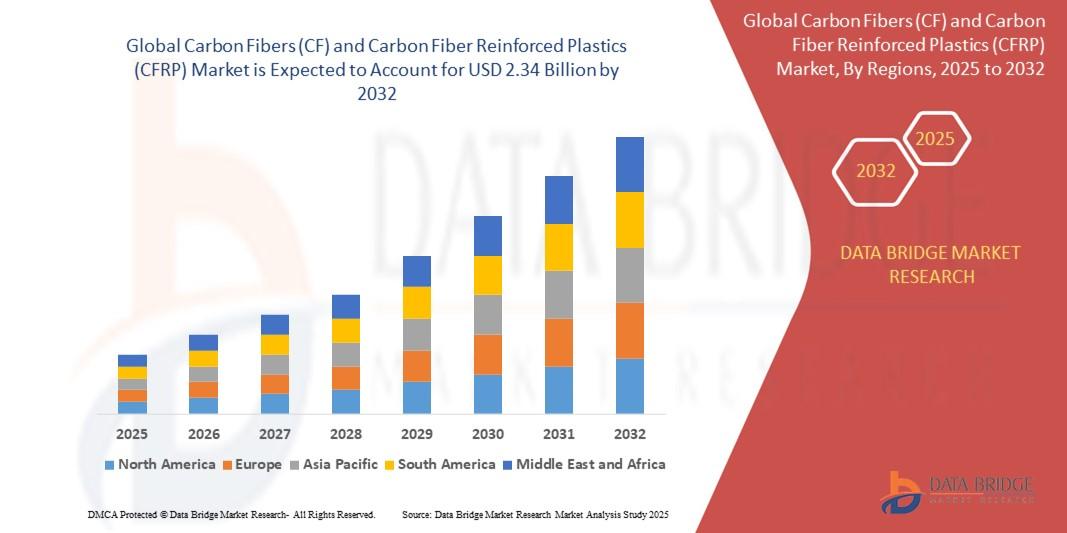 Carbon Fibers (CF) and Carbon Fiber Reinforced Plastics (CFRP) market