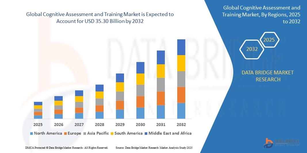 Cognitive Assessment and Training market
