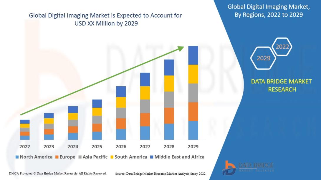 Digital Imaging Market