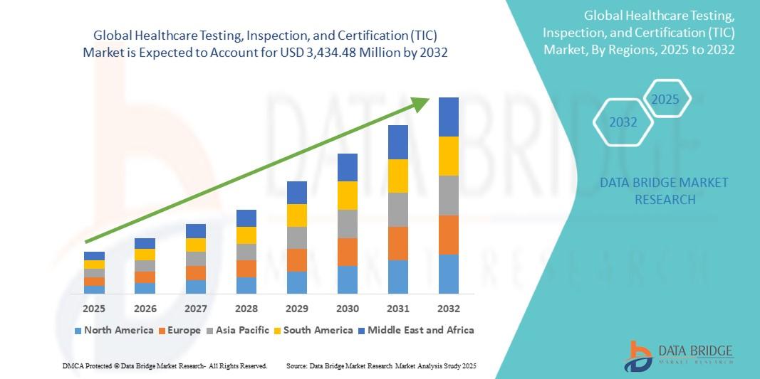 Healthcare Testing, Inspection, and Certification (TIC) Market