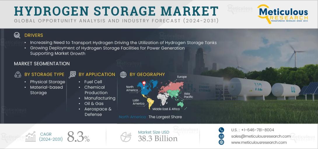 #HydrogenStorage, #CleanEnergy, #FuelCells, #GreenHydrogen, #EnergyTransition, #SustainableEnergy, #EnergyInfrastructure, #HydrogenEconomy, #MarketGrowth, #EnergyStorage