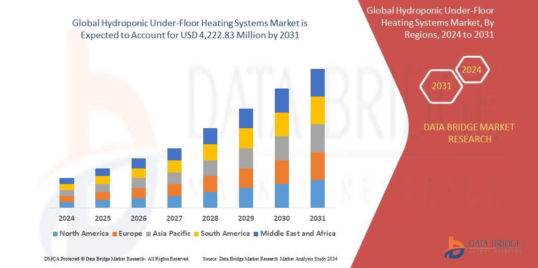 Hydroponic Under-Floor Heating Systems Market 