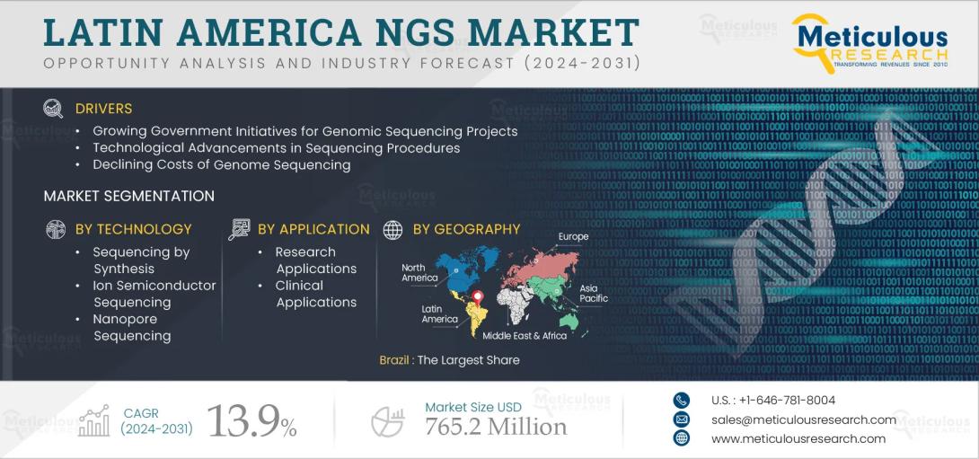 #NGS, #NextGenerationSequencing, #LatinAmericaHealthcare, #Genomics, #PersonalizedMedicine, #Biotechnology, #HealthcareInnovation, #GeneticTesting, #ClinicalDiagnostics, #NGSMarket