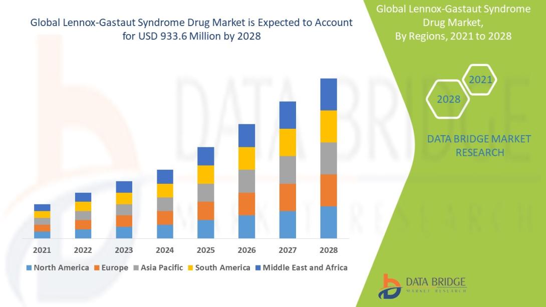  Lennox-Gastaut Syndrome Drug Market