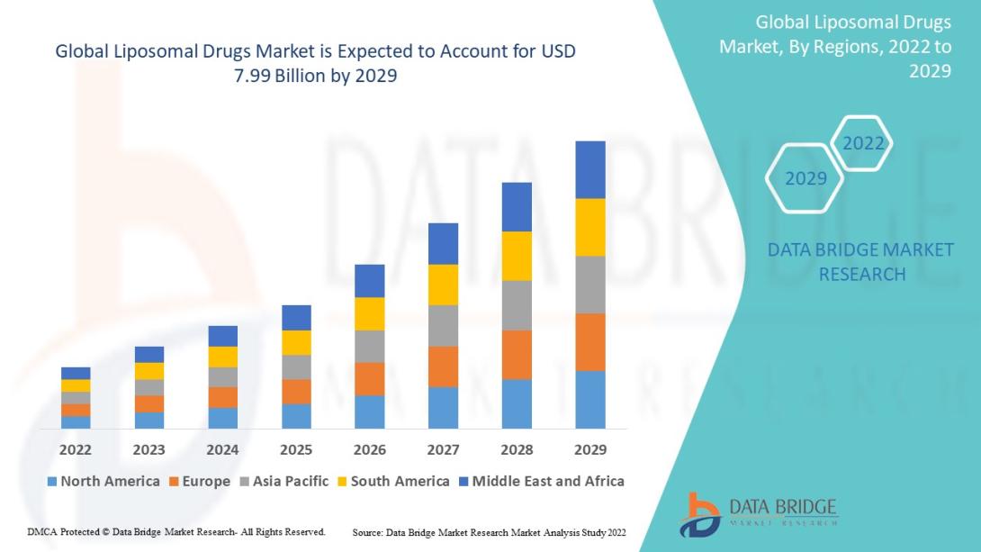 Liposomal Drugs Market