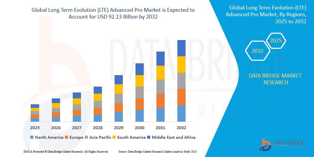 Long Term Evolution (LTE) Advanced Pro Market
