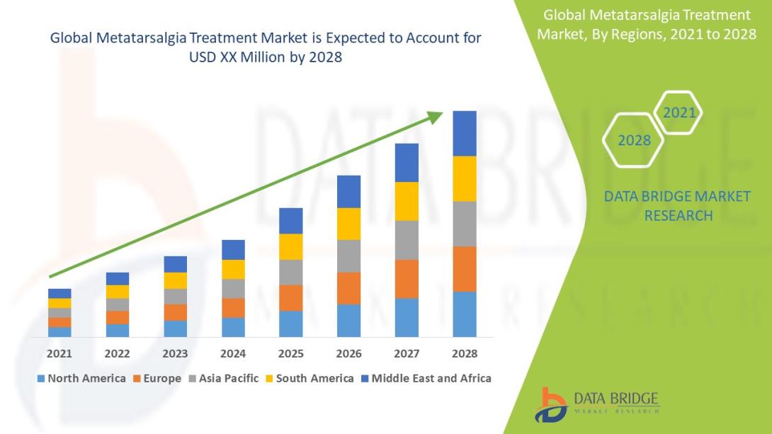 Metatarsalgia Treatment Market 