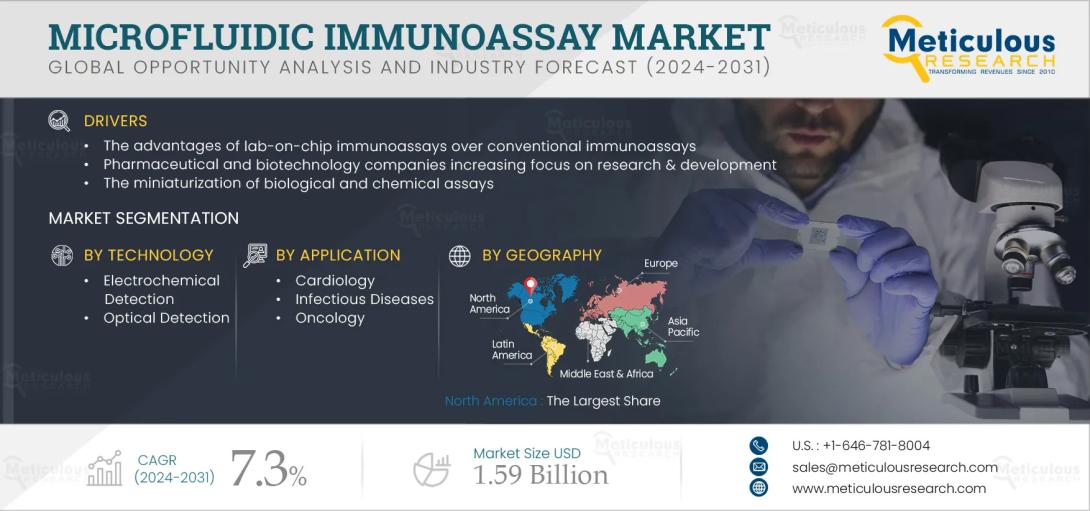 #MicrofluidicImmunoassay, #ClinicalDiagnostics, #PointOfCareTesting, #HealthcareInnovation, #DiagnosticTechnologies, #ImmunoassayMarket, #LabOnChip, #BiotechTrends, #MedicalDevices, #MiniaturizedDiagnostics