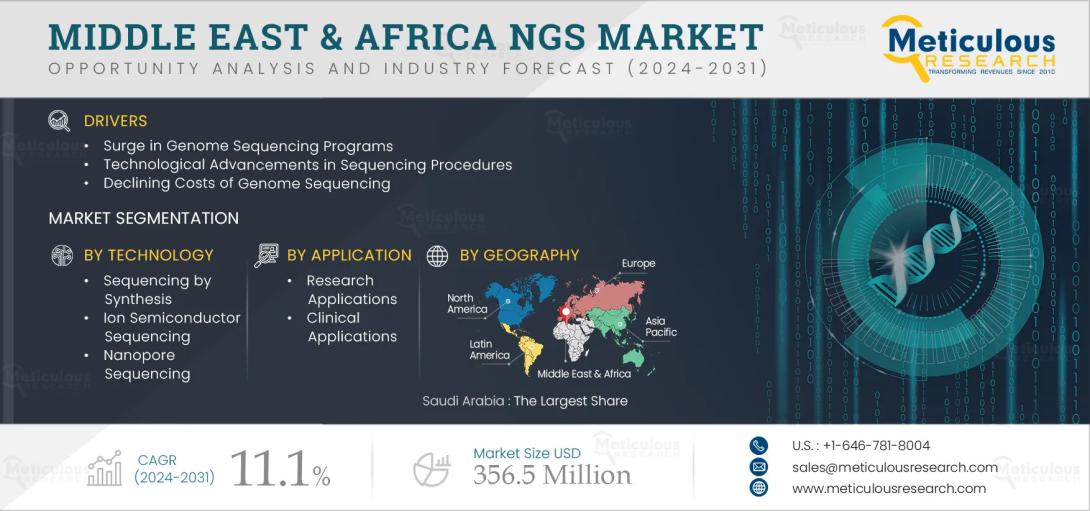 #NGS, #NextGenerationSequencing, #Genomics, #MiddleEast, #Africa, #Healthcare, #PrecisionMedicine, #GeneticTesting, #Bioinformatics, #MolecularDiagnostics, #MedicalResearch, #GenomicSequencing, #MarketResearch, #MeticulousResearch, #LifeSciences, #ClinicalGenomics