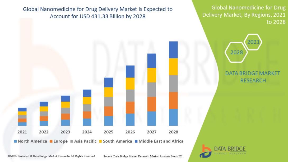 Nanomedicine for Drug Delivery Market 