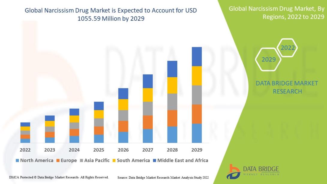 Narcissism Drug Market