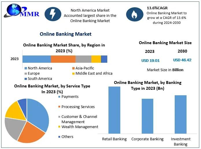 Online Banking Market