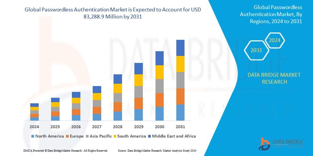 Passwordless Authentication Market 