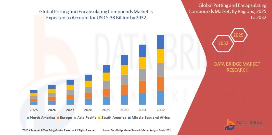 Potting and Encapsulating Compounds Market