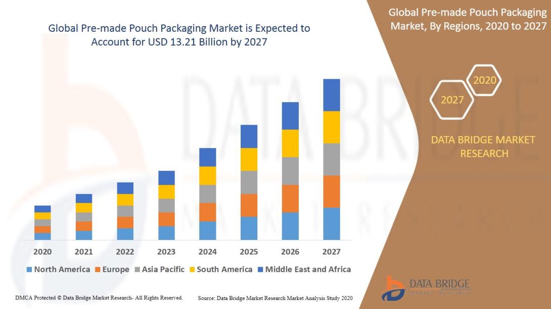 Pre-made Pouch Packaging Market 