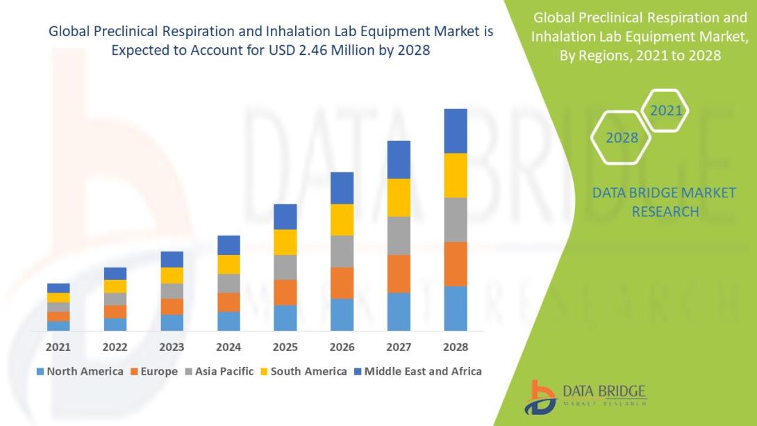 Preclinical Respiration Lab Equipment Market 