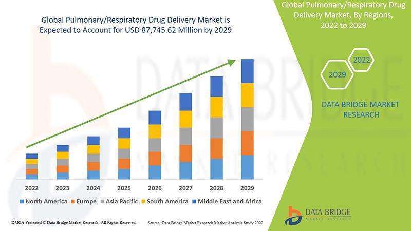 Pulmonary/Respiratory Drug Delivery Market
