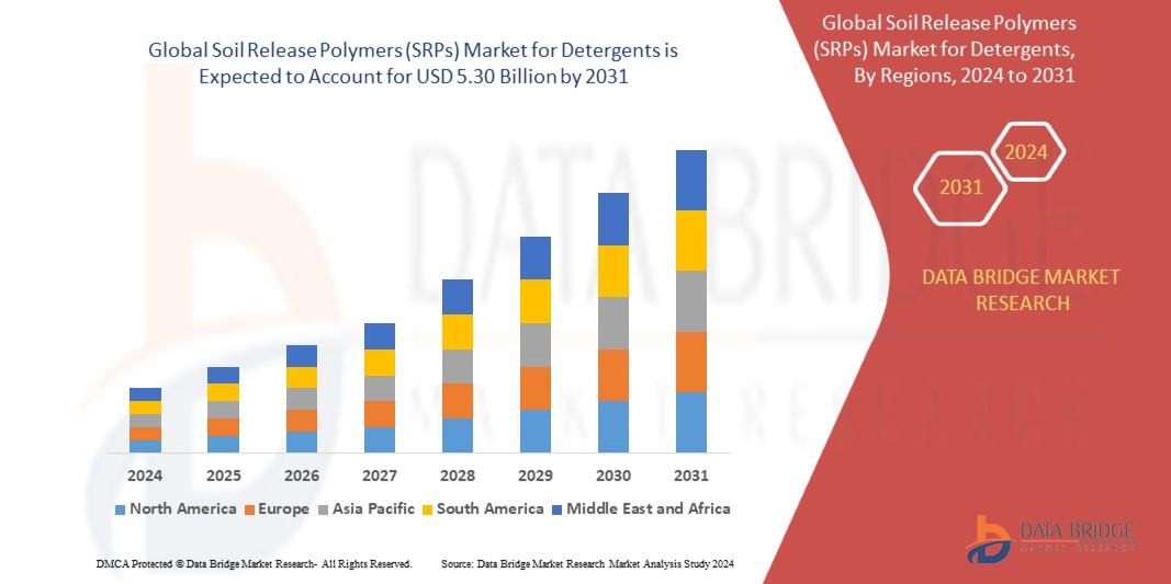 soil release polymers (SRPS) market