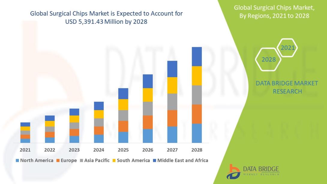 Surgical Chips Market Size, Surgical Chips Market Share, Surgical Chips Market Trend, Surgical Chips Market Analysis, Surgical Chips Market Report, Surgical Chips Market Growth,  Latest Developments in Surgical Chips Market, Surgical Chips Market Industry Analysis, Surgical Chips Market Key Player, Surgical Chips Market Demand Analysis