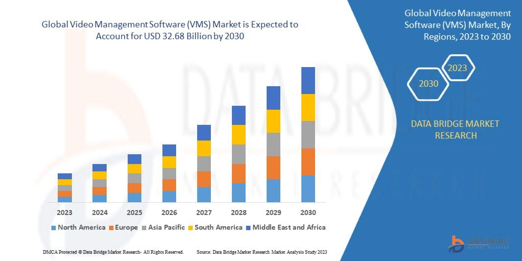 Video Management Software (VMS) Market 