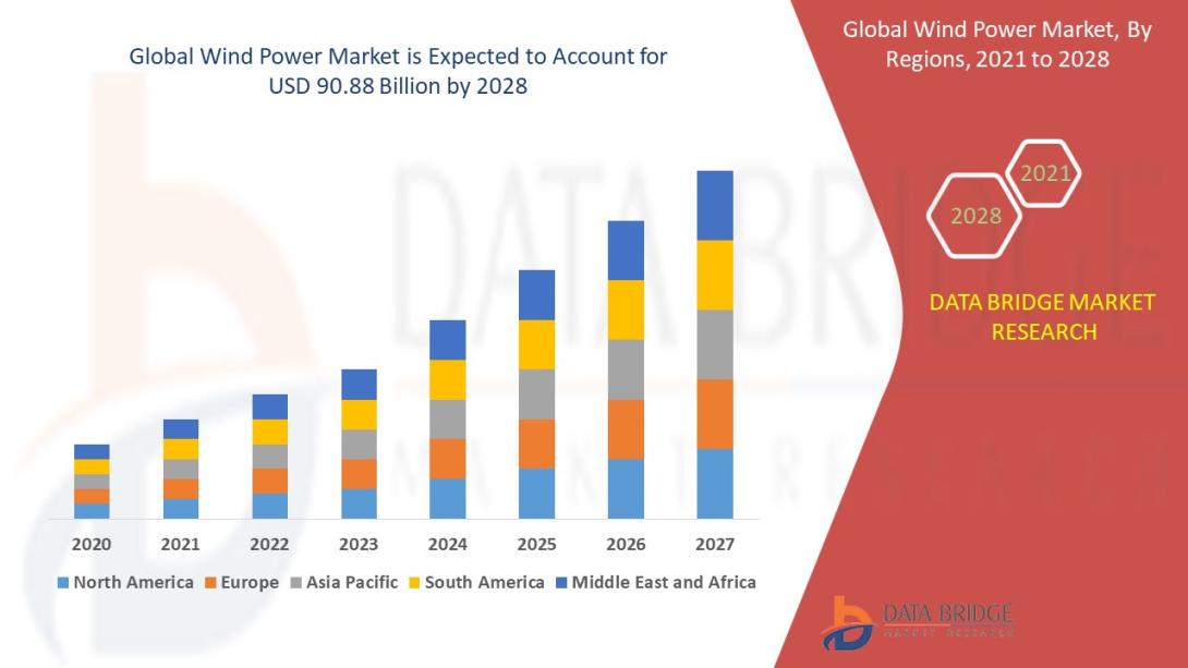 Wind Power Market 