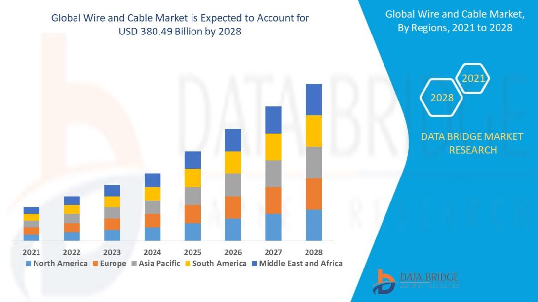 Wire and Cable Market