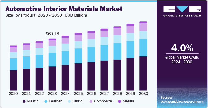 Automotive Interior Materials, Automotive Interior Materials Market, Automotive Interior Materials Market Size, Automotive Interior Materials Market Share, Automotive Interior Materials Market Growth, Automotive Interior Materials Market Trends, Automotive Interior Materials Market Analysis, Automotive Interior Materials Market Forecasts