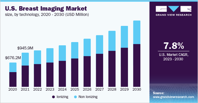 Breast Imaging Market