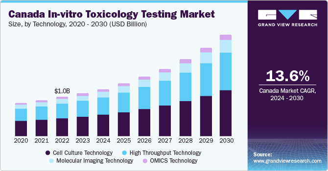 In-vitro Toxicology Testing, In-vitro Toxicology Testing Market, In-vitro Toxicology Testing Market Size, In-vitro Toxicology Testing Market Share, In-vitro Toxicology Testing Market Growth, In-vitro Toxicology Testing Market Trends, In-vitro Toxicology Testing Market Analysis, In-vitro Toxicology Testing Market Forecasts