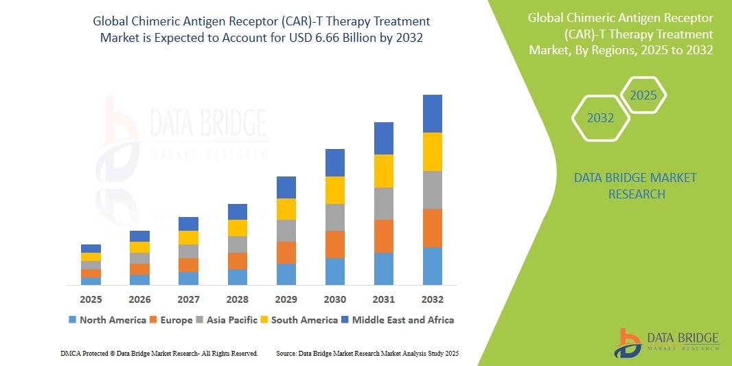 chimeric antigen receptor (CAR)-T cell therapy market 