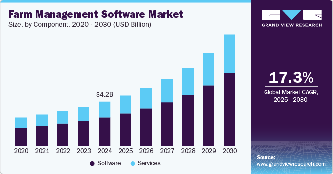 Farm Management Software, Farm Management Software Market, Farm Management Software Market Size, Farm Management Software Market Share, Farm Management Software Market Growth, Farm Management Software Market Trends, Farm Management Software Market Analysis, Farm Management Software Market Forecasts