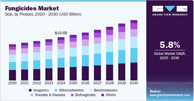Fungicides Market