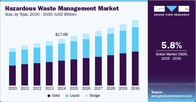 Hazardous Waste Management Market