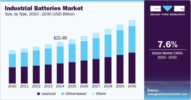 Industrial Batteries Market