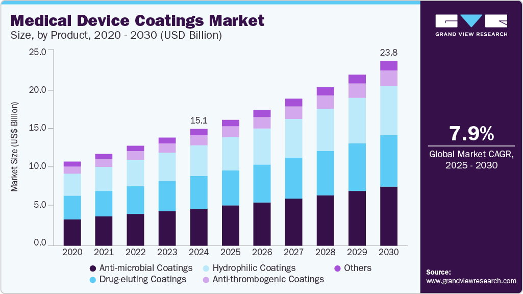 Medical Device Coating Market