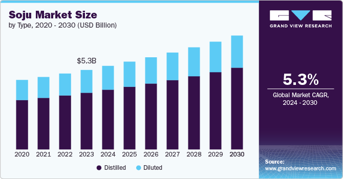 Soju, Soju Market, Soju Market Size, Soju Market Share, Soju Market Growth, Soju Market Trends, Soju Market Analysis, Soju Market Forecasts