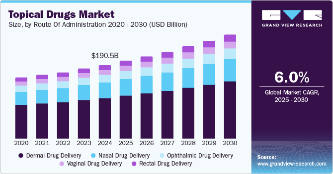 Topical Drugs, Topical Drugs Market, Topical Drugs Market Size, Topical Drugs Market Share, Topical Drugs Market Growth, Topical Drugs Market Trends, Topical Drugs Market Analysis, Topical Drugs Market Forecasts