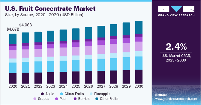 Fruit Concentrate, Fruit Concentrate Market, Fruit Concentrate Market Size, Fruit Concentrate Market Share, Fruit Concentrate Market Growth, Fruit Concentrate Market Trends, Fruit Concentrate Market Analysis, Fruit Concentrate Market Forecasts